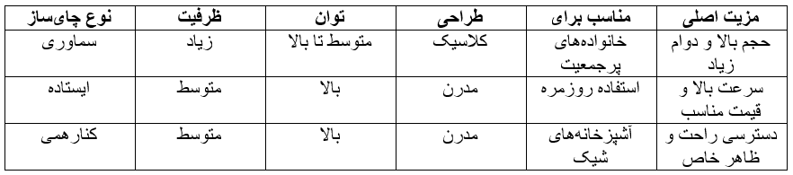 مقایسه انواع چای ساز میگل